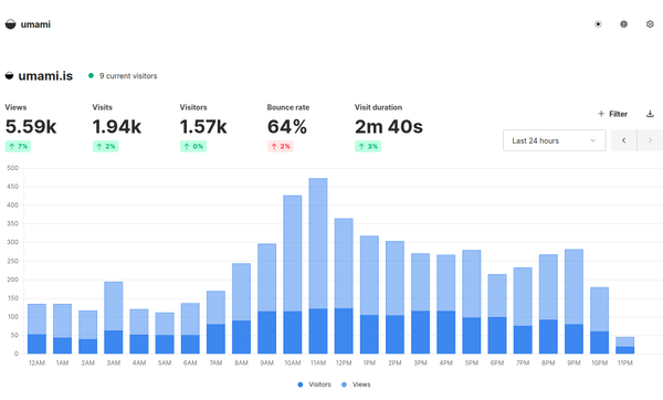 Umami – Simple and Privacy-Friendly Analytics for Modern Websites